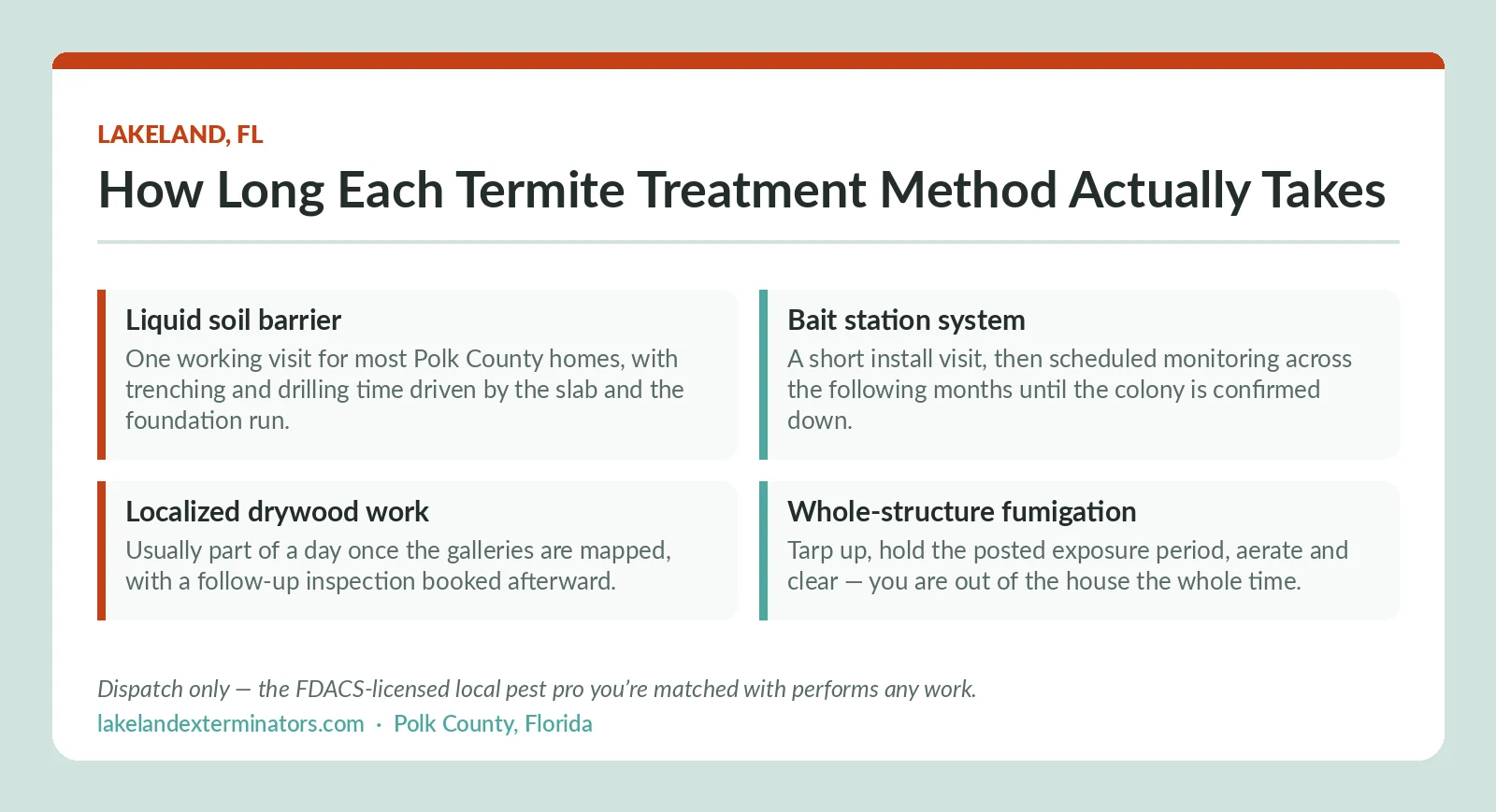 Lakeland FL panel comparing termite treatment duration by method: liquid soil barrier, bait system, localized drywood work and whole-structure fumigation