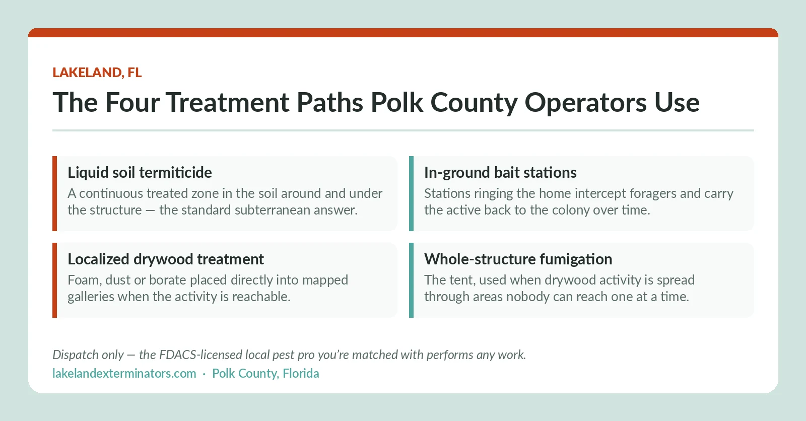Lakeland FL panel showing the four termite treatment paths a licensed operator discusses: liquid soil barrier, bait stations, localized drywood work and fumigation